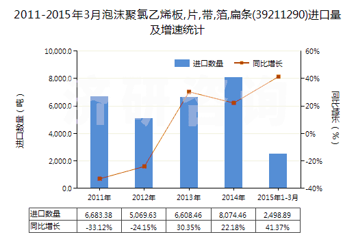 2011-2015年3月泡沫聚氯乙烯板,片,帶,箔,扁條(39211290)進(jìn)口量及增速統(tǒng)計(jì)